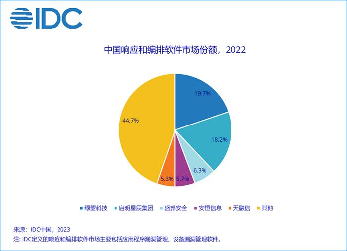 中國IT安全軟件市場持續擴張，2022年規模達39.2億美元，網絡安全與軟件開發領域引領增長