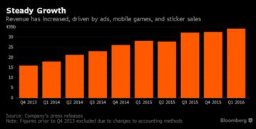 line造就今年科技產(chǎn)業(yè)最大ipo 或?qū)U展廣告業(yè)務